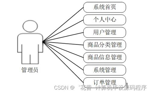 基于SpringBoot的农产品销售与管理系统设计与实现