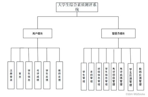 Spring Boot大学生综合素质测评系统 计算机毕业设计方案与源码解析
