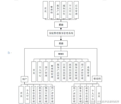 家庭整理服务管理系统设计与实现