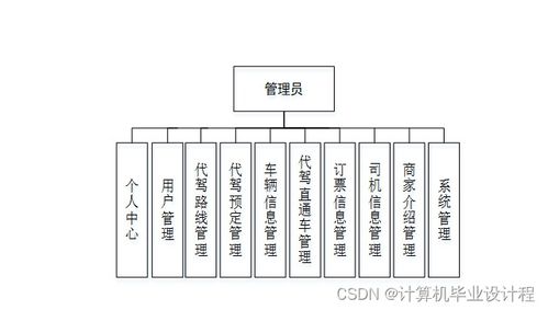 基于SSM框架的计算机毕业设计 代驾服务系统